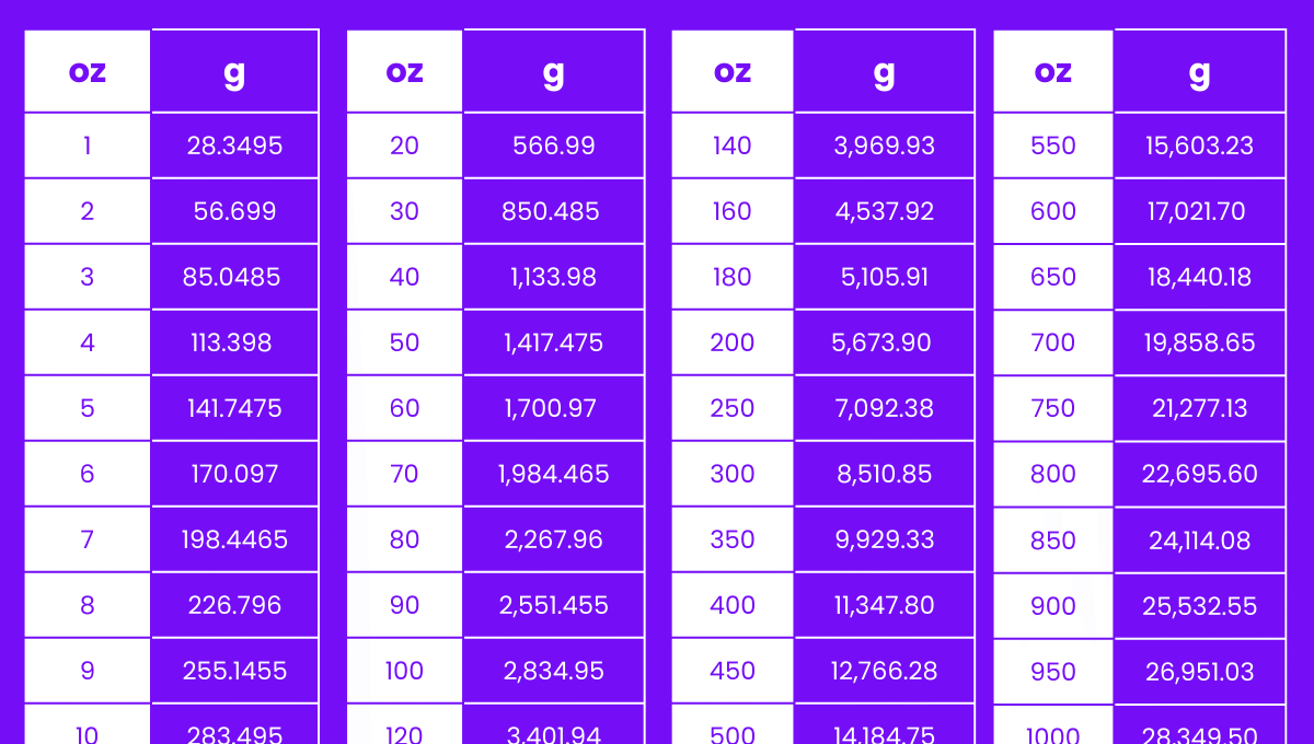 200 g to oz – A Complete Conversion Guide